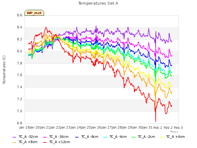 plot of Temperatures Set A