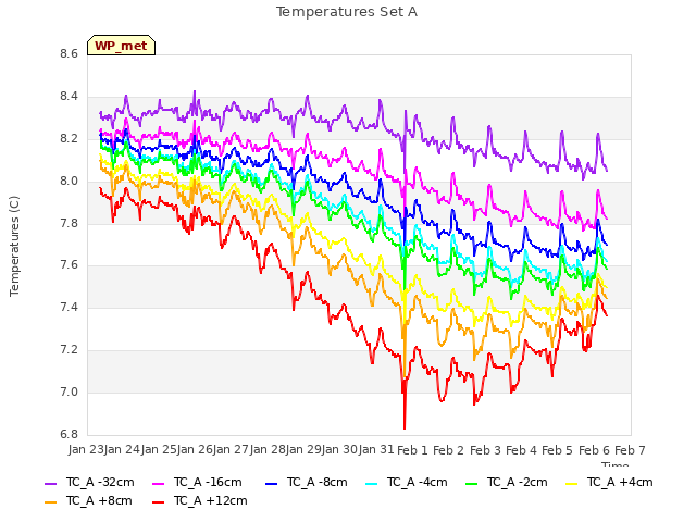 plot of Temperatures Set A