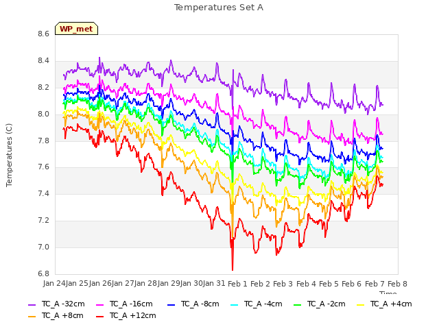 plot of Temperatures Set A