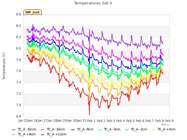 plot of Temperatures Set A