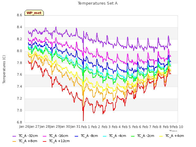 plot of Temperatures Set A