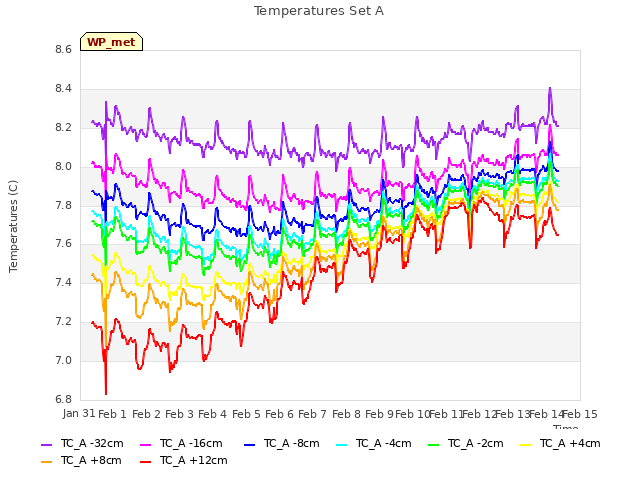 plot of Temperatures Set A