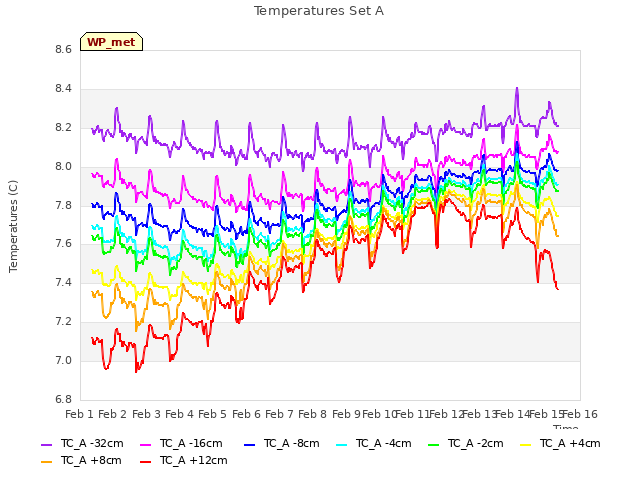 plot of Temperatures Set A