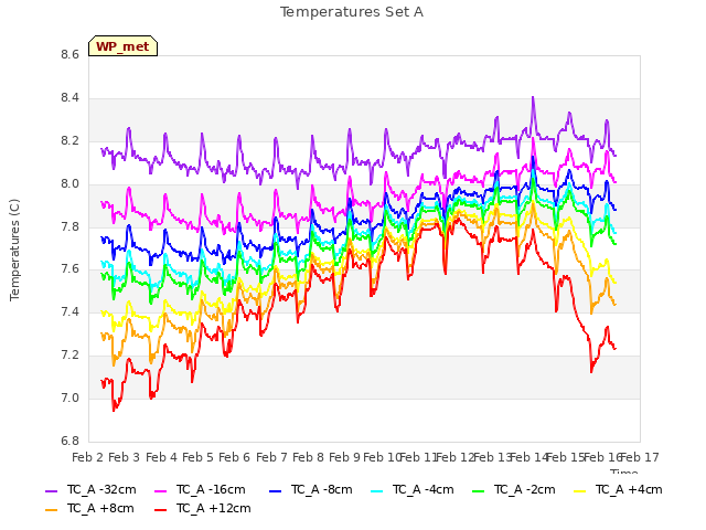 plot of Temperatures Set A