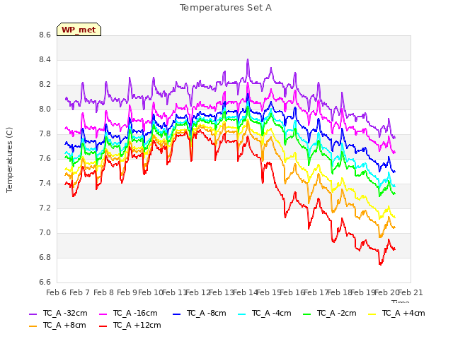 plot of Temperatures Set A