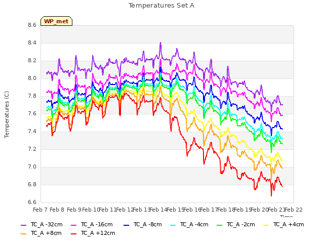 plot of Temperatures Set A