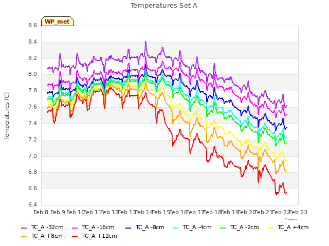 plot of Temperatures Set A