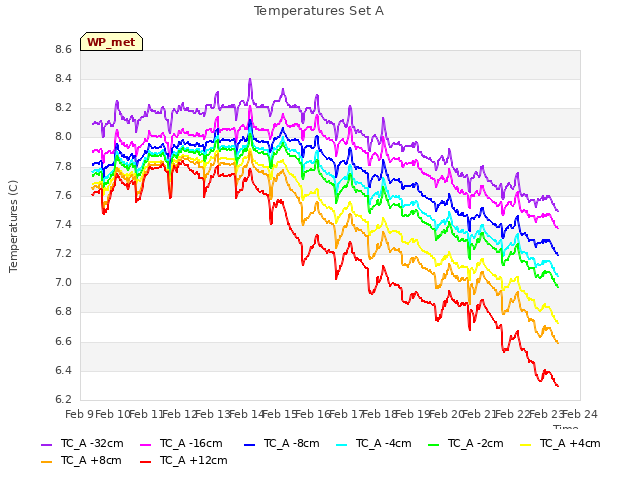 plot of Temperatures Set A