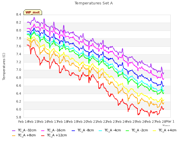 plot of Temperatures Set A