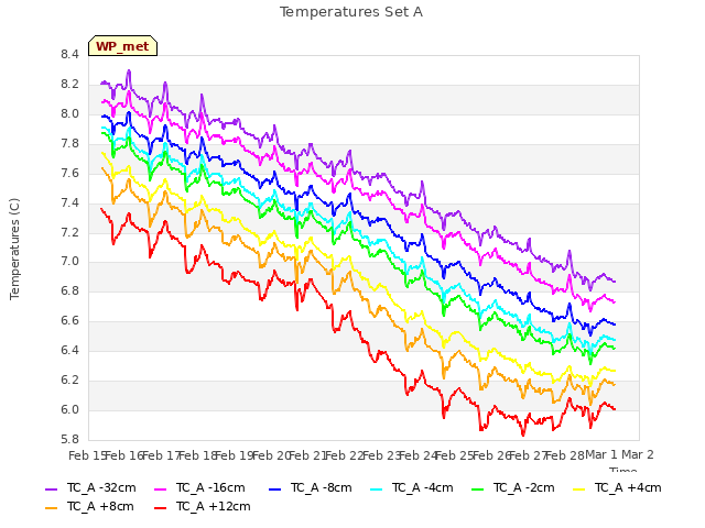 plot of Temperatures Set A