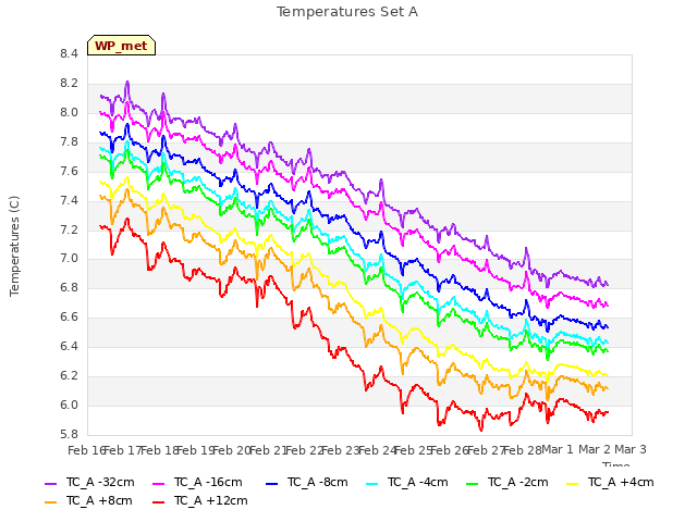 plot of Temperatures Set A