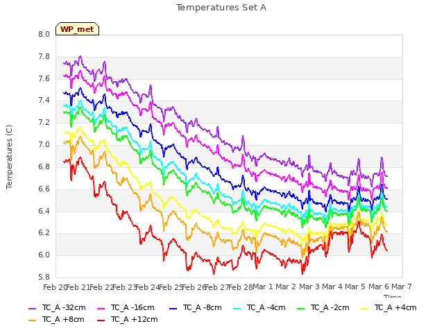 plot of Temperatures Set A