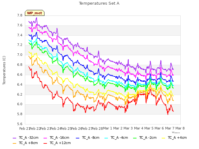 plot of Temperatures Set A