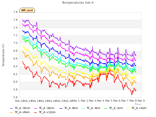 plot of Temperatures Set A