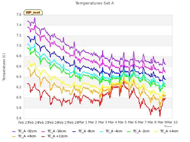 plot of Temperatures Set A