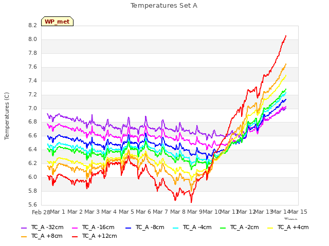 plot of Temperatures Set A