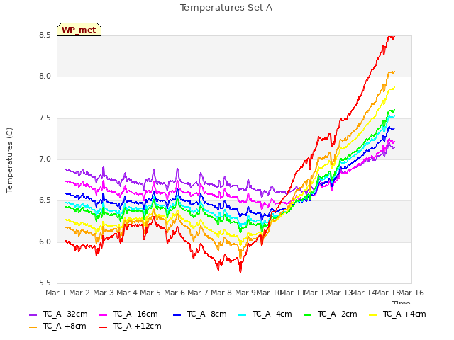 plot of Temperatures Set A