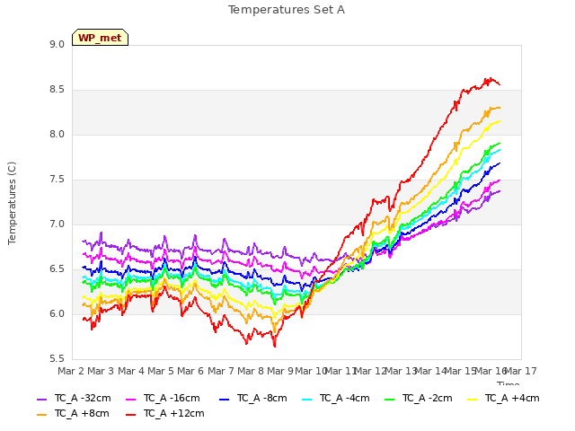 plot of Temperatures Set A