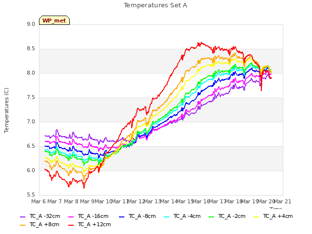 plot of Temperatures Set A