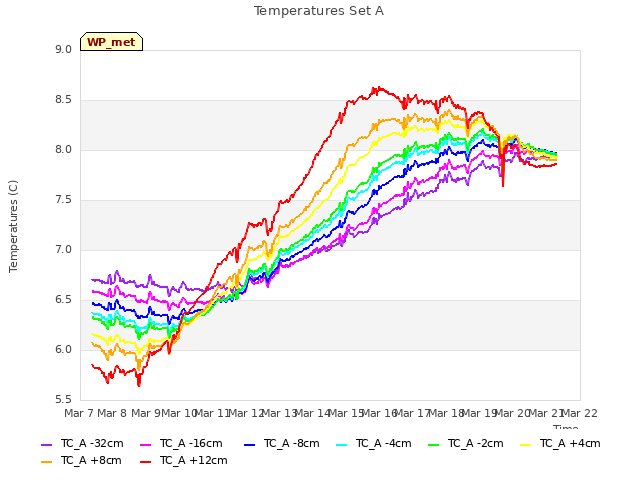 plot of Temperatures Set A