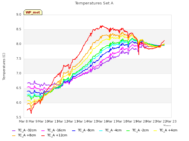 plot of Temperatures Set A