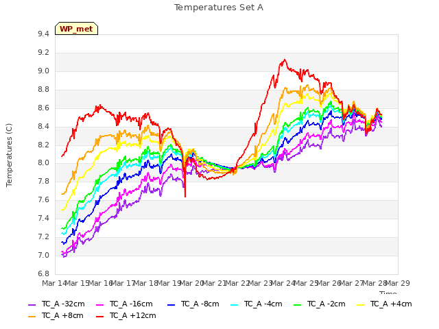 plot of Temperatures Set A