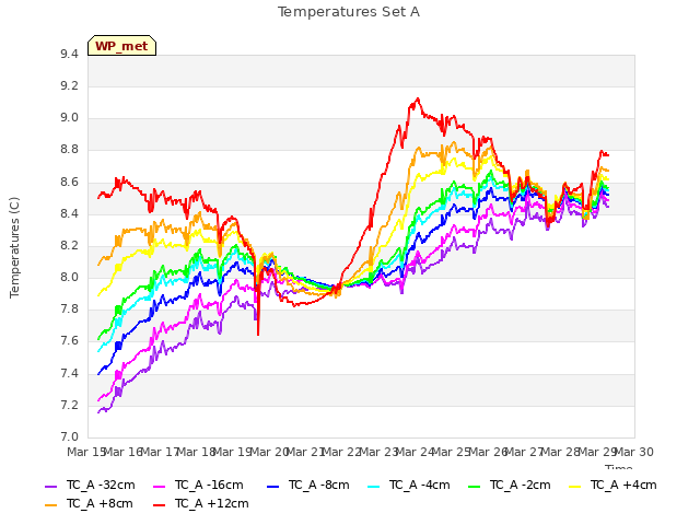 plot of Temperatures Set A