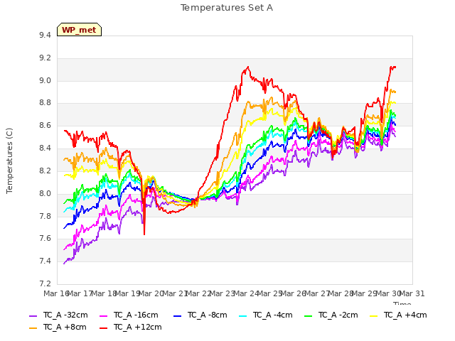 plot of Temperatures Set A