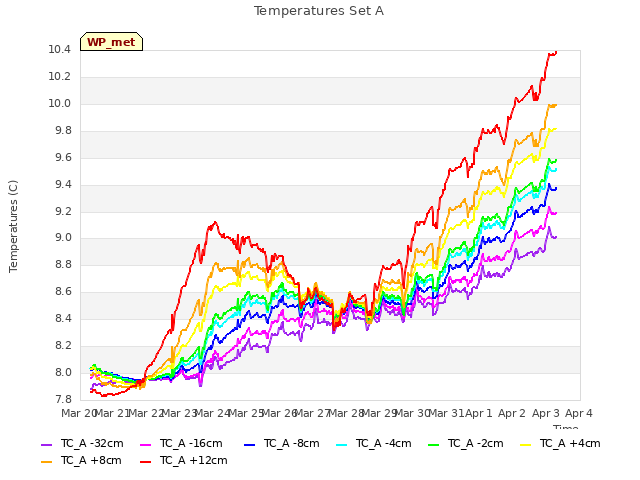 plot of Temperatures Set A