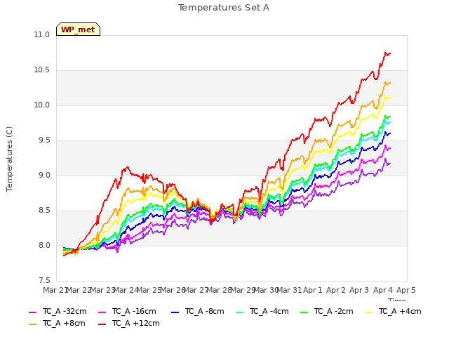 plot of Temperatures Set A