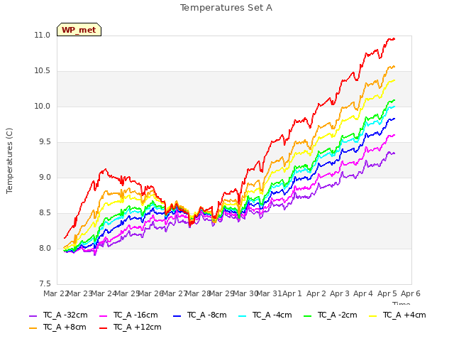 plot of Temperatures Set A