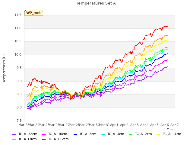 plot of Temperatures Set A