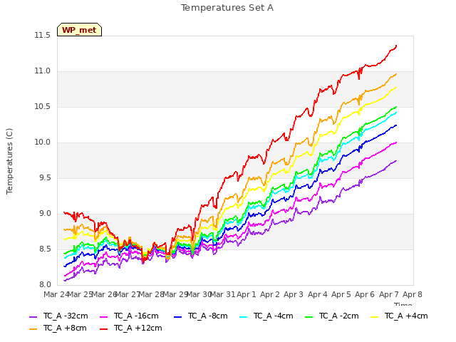 plot of Temperatures Set A