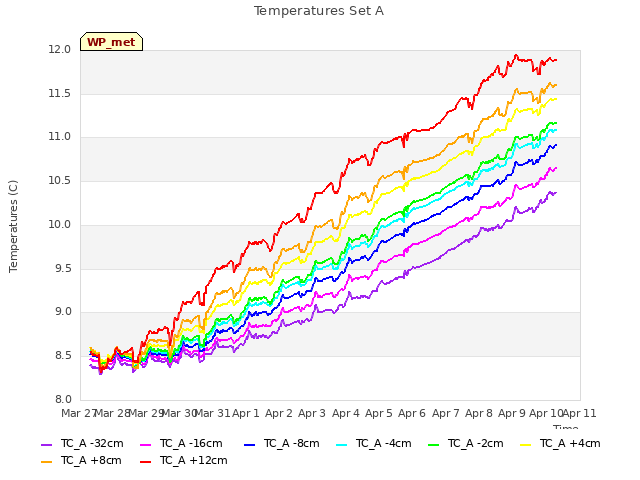 plot of Temperatures Set A