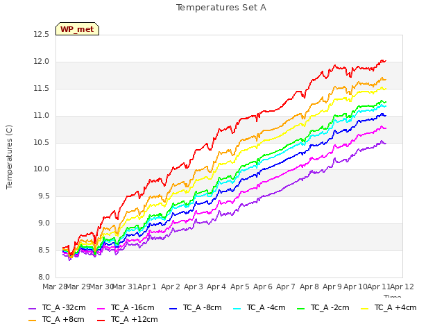 plot of Temperatures Set A