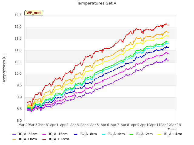 plot of Temperatures Set A