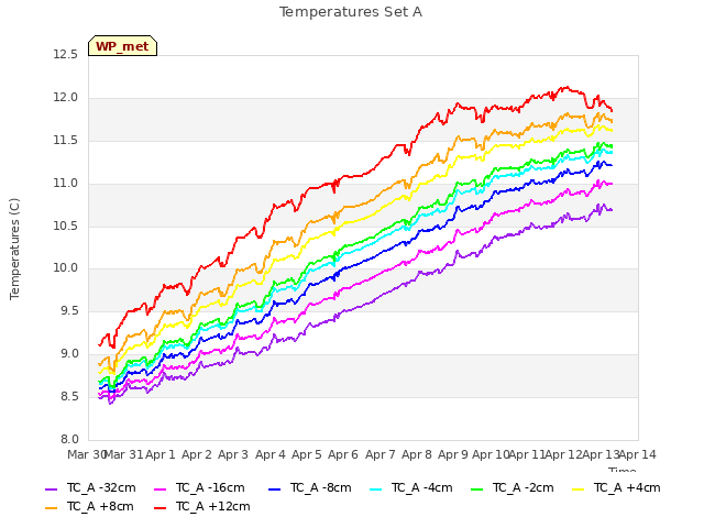 plot of Temperatures Set A