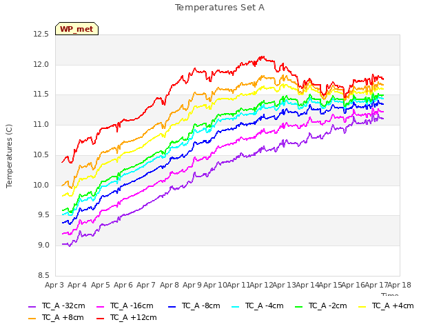 plot of Temperatures Set A