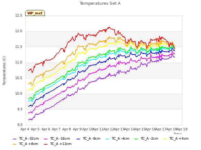 plot of Temperatures Set A