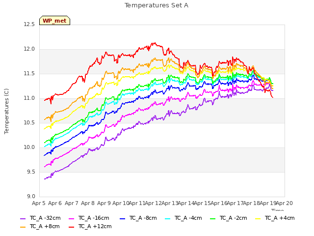 plot of Temperatures Set A