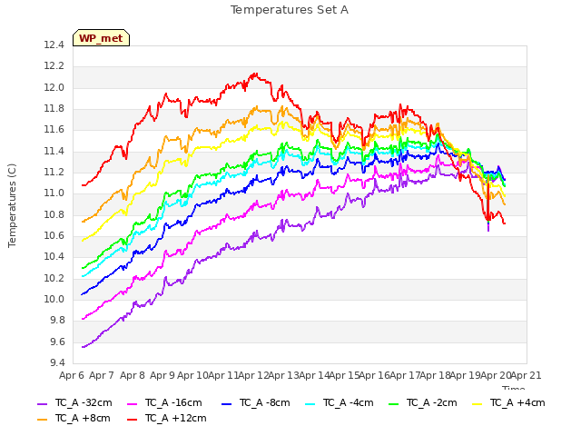 plot of Temperatures Set A