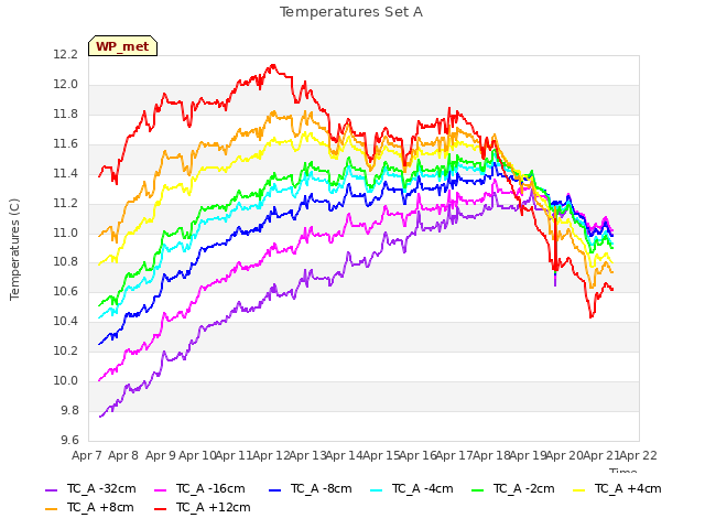 plot of Temperatures Set A