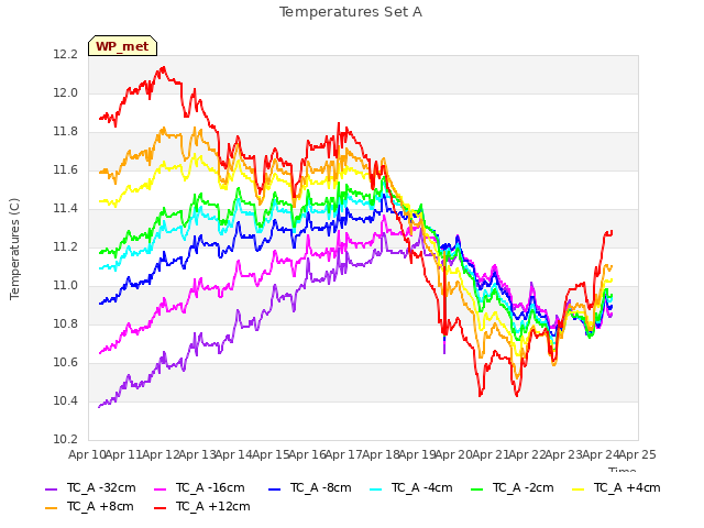 plot of Temperatures Set A