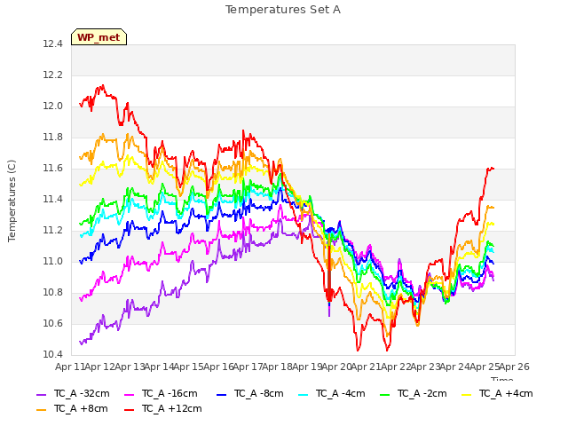 plot of Temperatures Set A