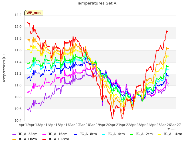 plot of Temperatures Set A