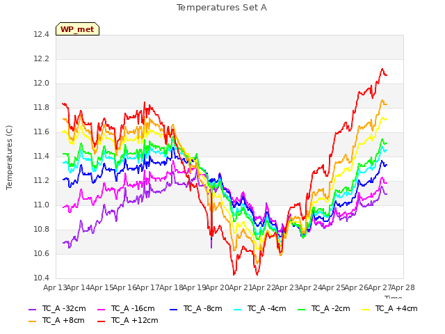 plot of Temperatures Set A