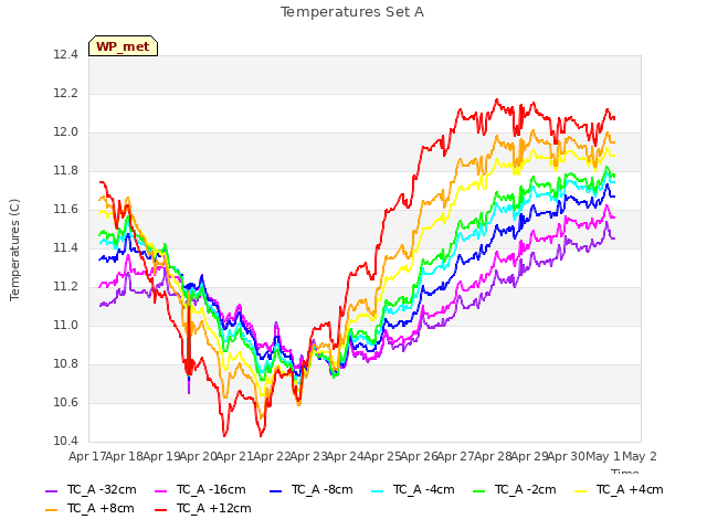 plot of Temperatures Set A