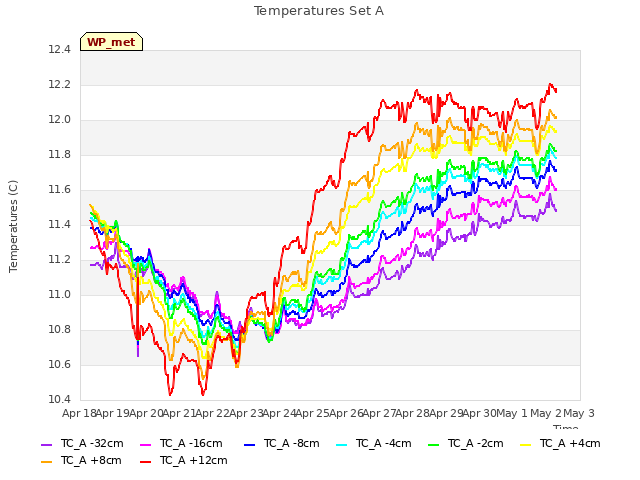 plot of Temperatures Set A