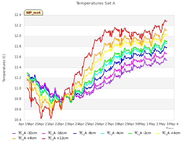 plot of Temperatures Set A