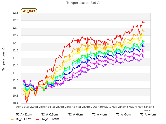 plot of Temperatures Set A